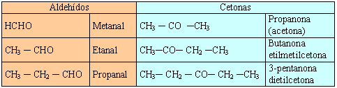 Aldehídos y cetonas ejemplos